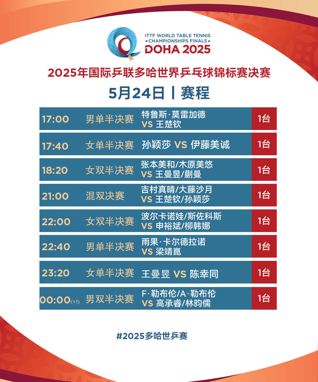 皇冠信用网注册开户_三连冠皇冠信用网注册开户！王楚钦/孙颖莎夺得世乒赛混双冠军