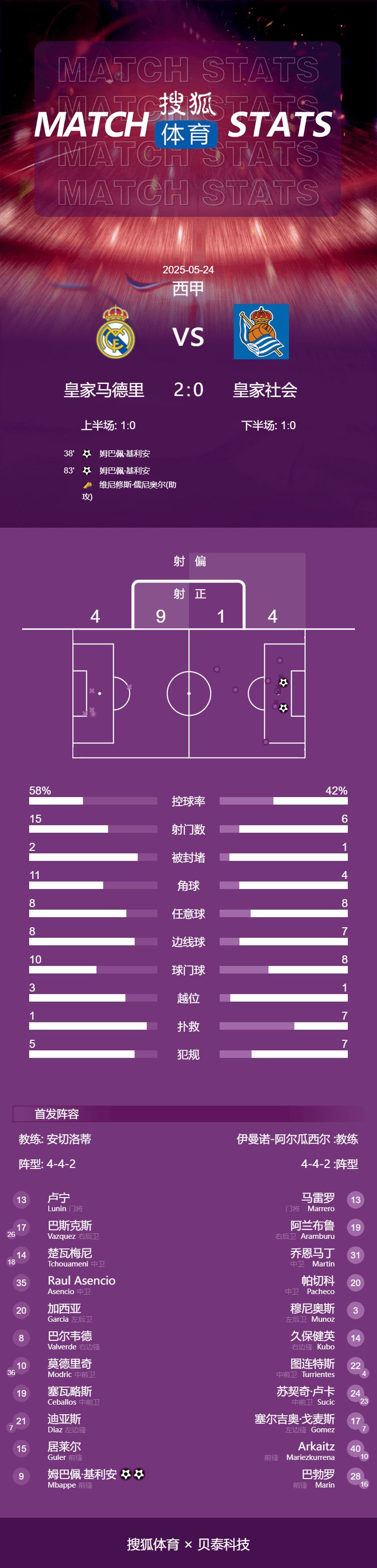 皇冠信用网怎么开户_西甲-姆巴佩双响莫德里奇伯纳乌告别战 皇马2-0皇社收官