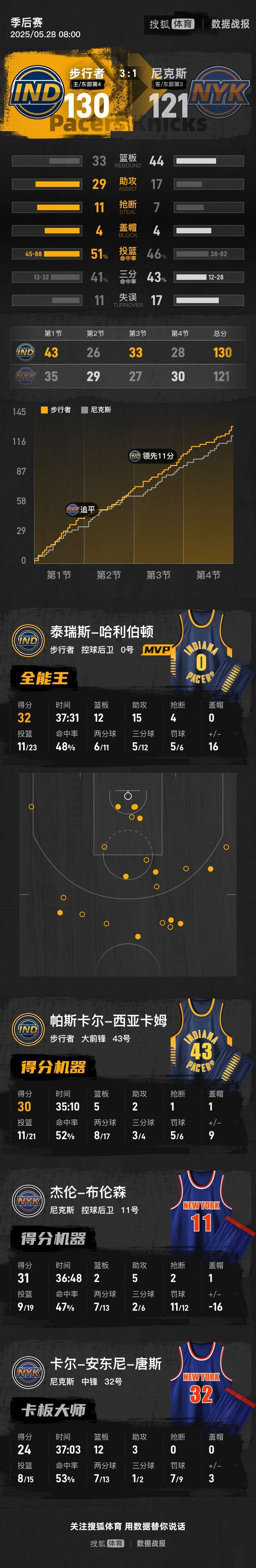皇冠信用网会员开户申请_哈利伯顿32+15+12 步行者再胜尼克斯总分3-1