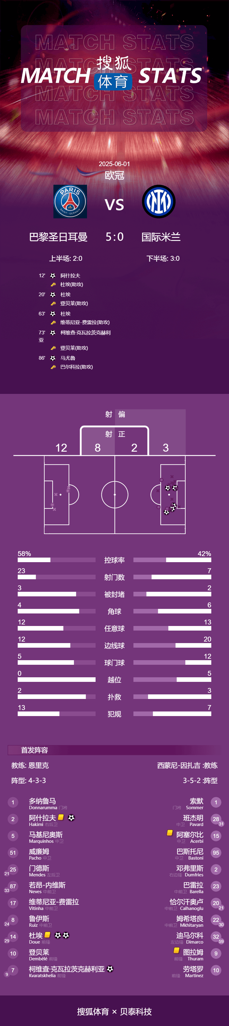 皇冠信用网如何申请_欧冠-杜埃两射一传登贝莱助攻双响 巴黎5-0国米首夺冠