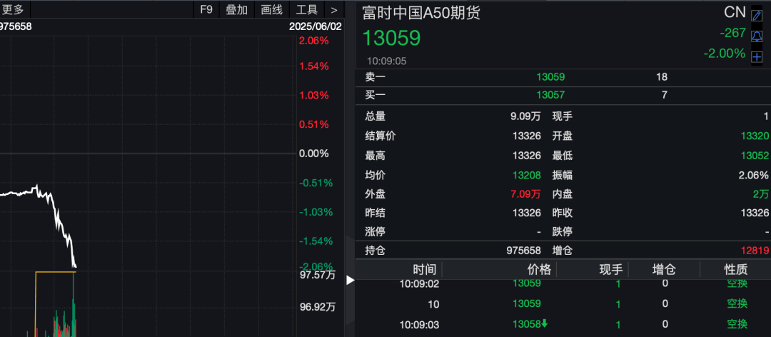 怎么开通皇冠信用网口_刚刚怎么开通皇冠信用网口，亚太股市走低！A50跳水