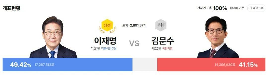 皇冠信用网怎么租_拿下49.4%的选票皇冠信用网怎么租，李在明6点21分已出任韩国总统！他称要同朝鲜对话，此前表态“将稳定地处理与中国关系”