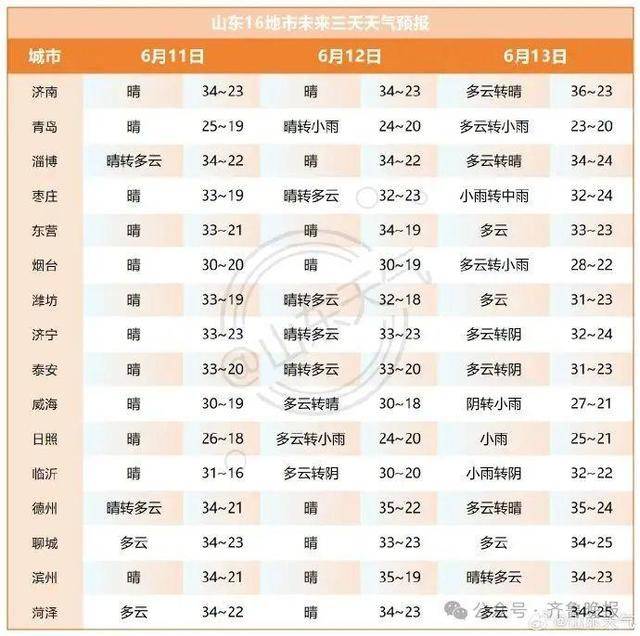 皇冠管理端_山东将迎大范围降水！济南等多地局部大雨或暴雨皇冠管理端，雷雨时阵风10级