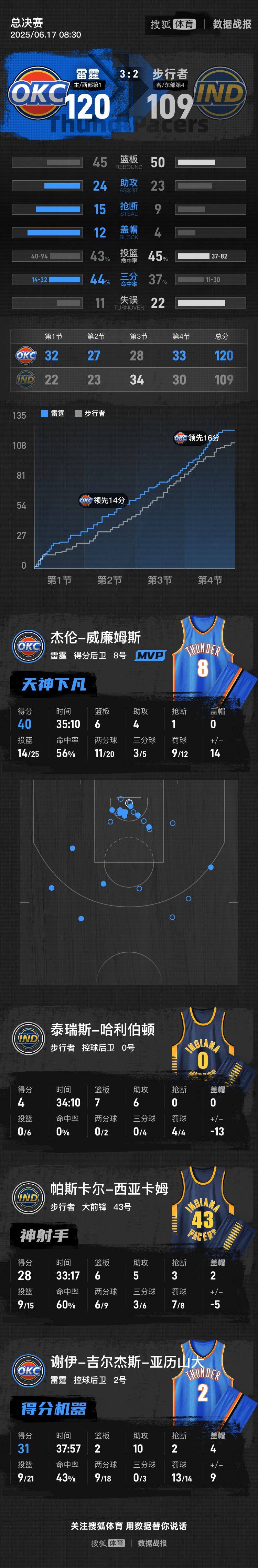 迈阿密国际足球_亚历山大31+10杰伦40分 雷霆胜步行者拿到冠军点