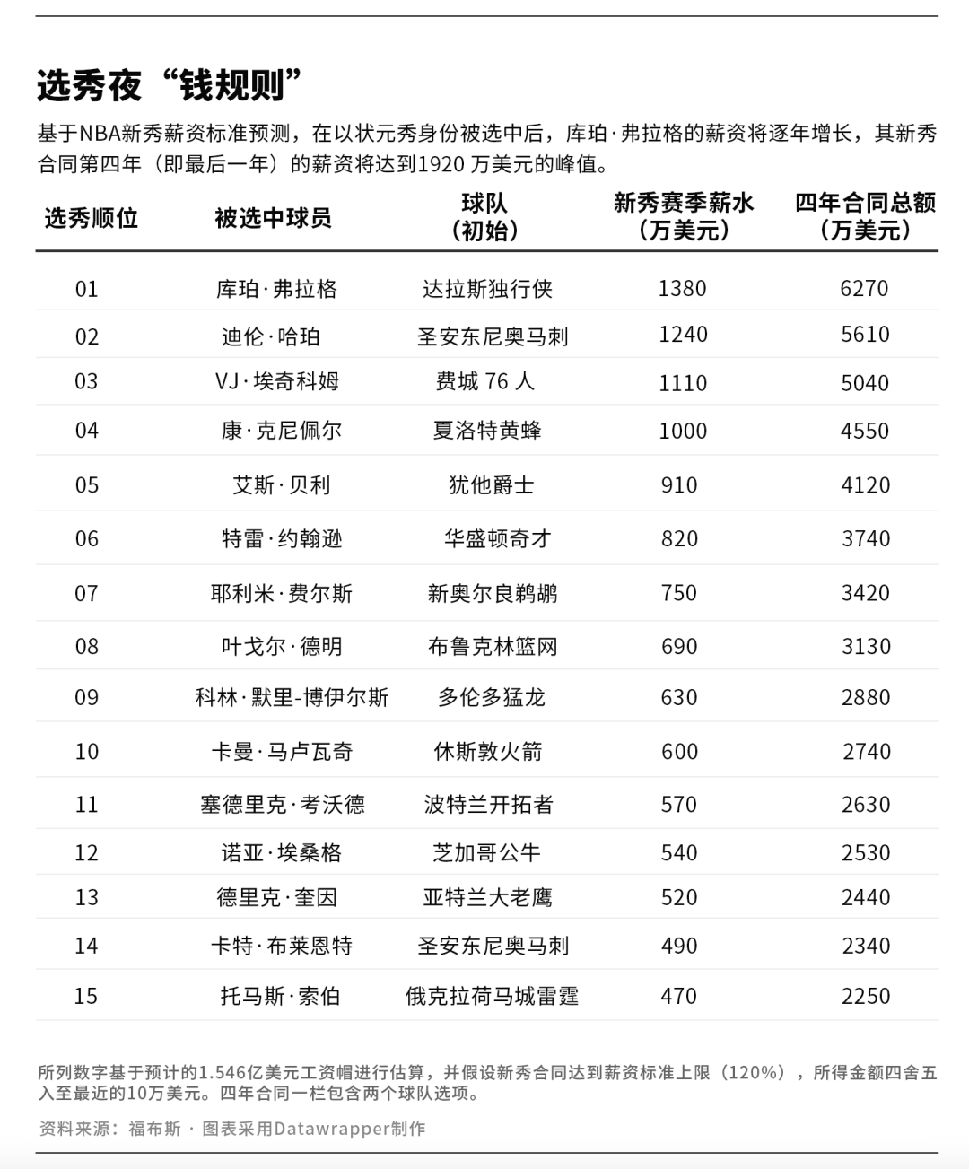 皇冠信用網在哪里注册_2025年NBA选秀：18岁状元或成首位“十亿先生”