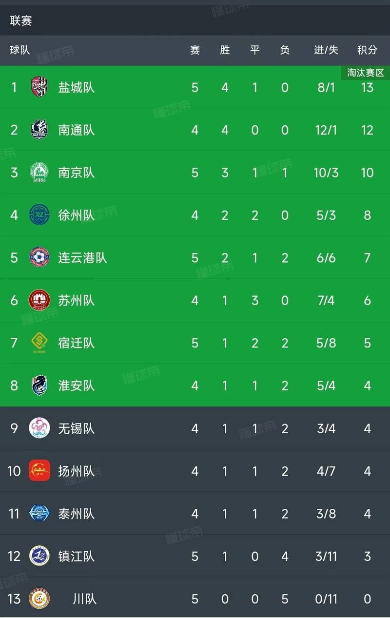 FIBA男篮世界杯U19_少考一场、全省第二、进球第一、四战全胜FIBA男篮世界杯U19！南通队主场4∶0“大醉”宿迁队