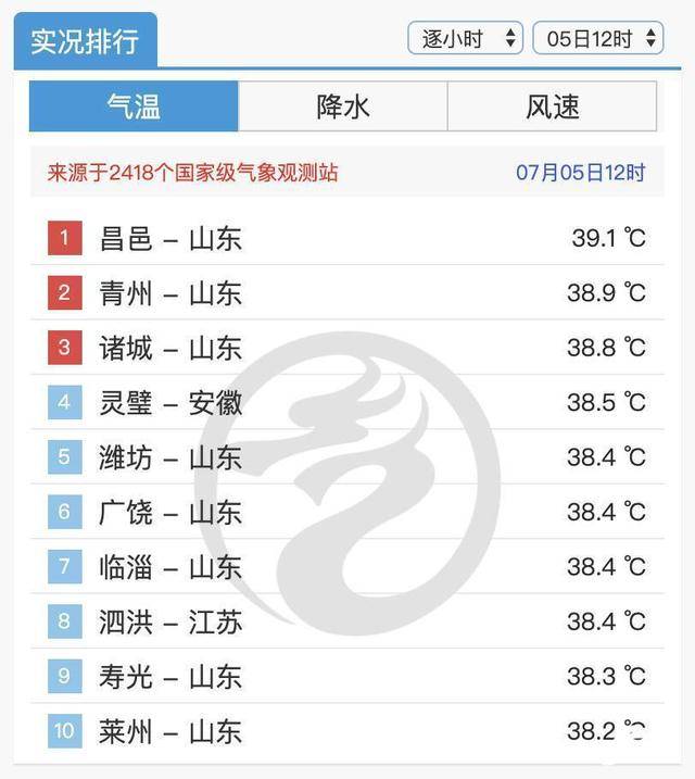 圣帕特里克VS黑格尔曼_山东最高温突破42℃！为何这么热圣帕特里克VS黑格尔曼，还要热多久？