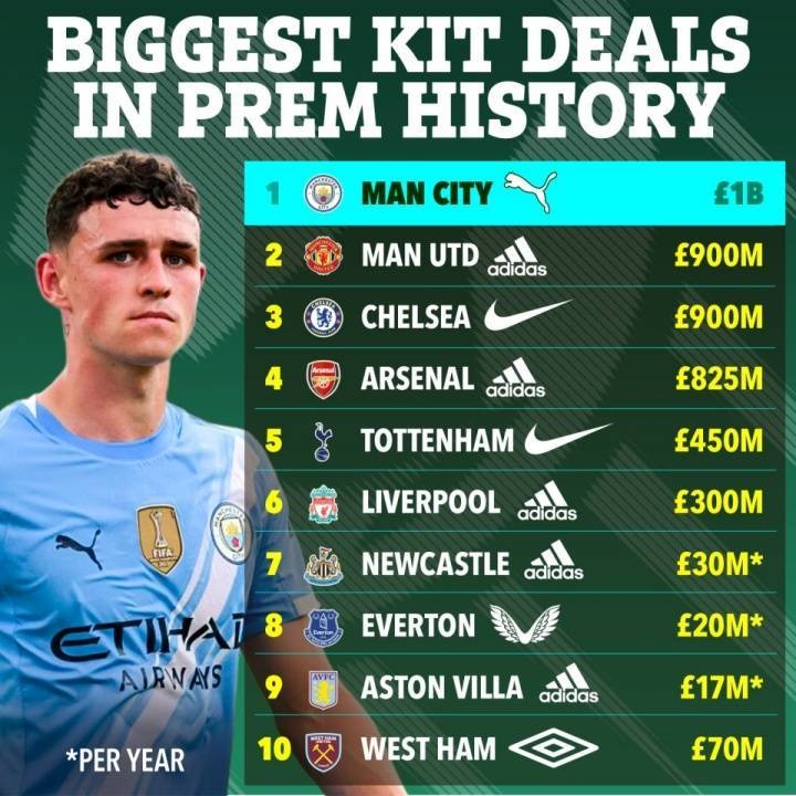 皇冠信用网APP下载_史上最大合同彪马10年10亿续约曼城 皇马8年9.5亿曼联10年9亿