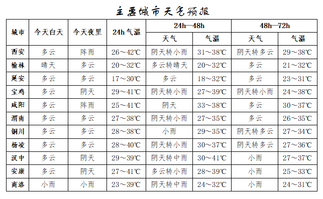 皇冠信用出租代理_突破历史极值皇冠信用出租代理！西安雷阵雨、小到中雨要来了！陕西降雨时间确定！