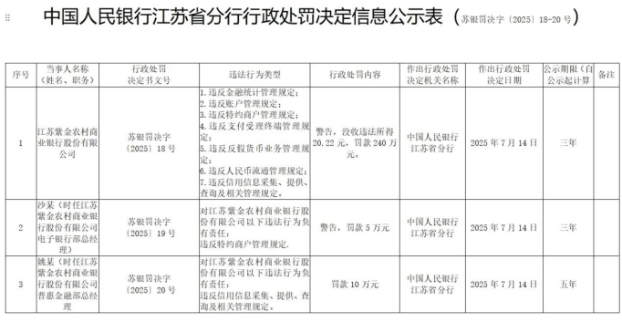 皇冠信用网庄家_20元违法所得惹来“百万罚单”皇冠信用网庄家，紫金银行合规与业绩双亮红灯