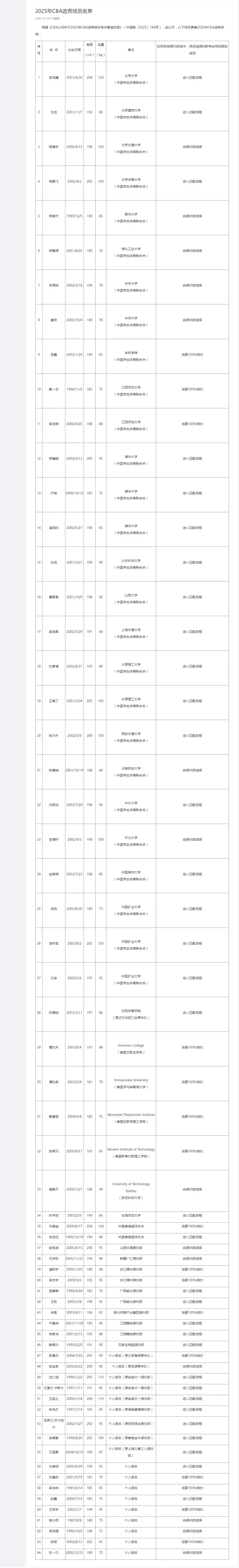 如何代理皇冠信用網_因不服从统一安排 2米15小将被取消CBA选秀资格