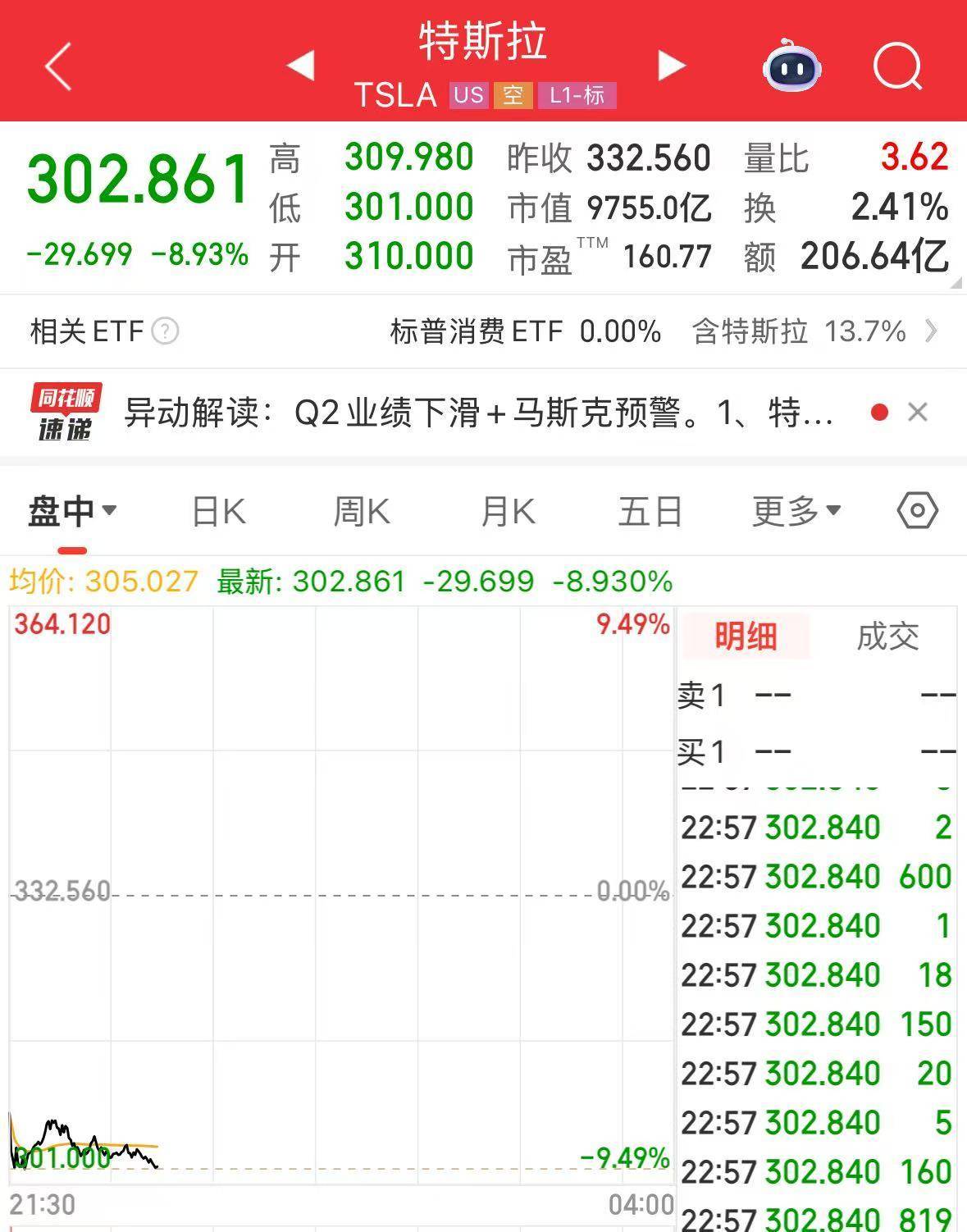 意大利甲組聯賽_特斯拉大跌意大利甲組聯賽，市值蒸发超6800亿元！特朗普发声！马斯克：未来几个季度很艰难