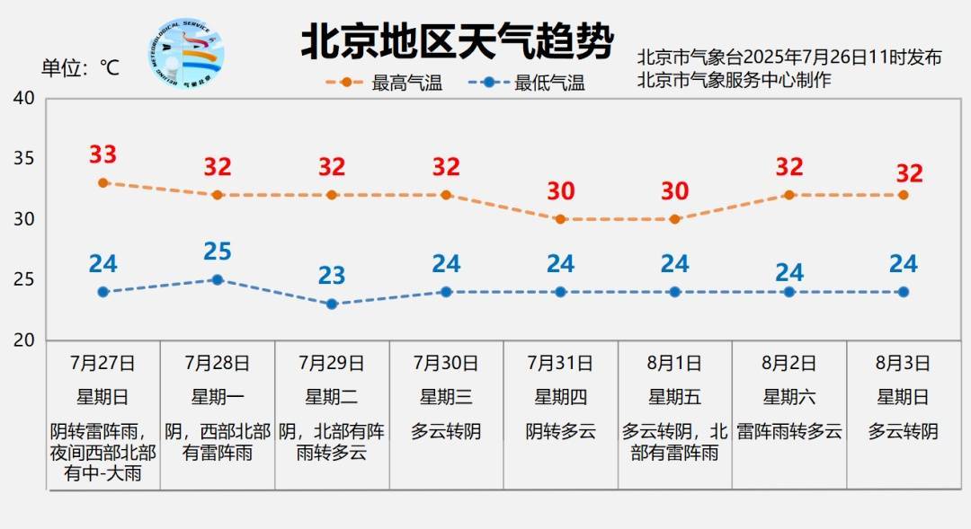 皇冠信用网怎么代理_北京“蒸笼”模式持续皇冠信用网怎么代理，今明两天还有雨，两区已发暴雨预警！