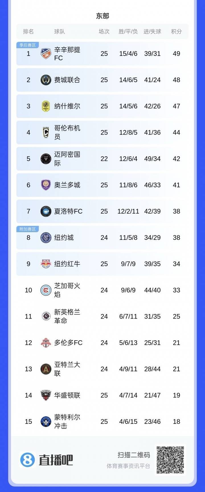 hga030手机客户端_继续追分！美职联积分榜：迈阿密少赛3场排在东区第五hga030手机客户端，距榜首7分