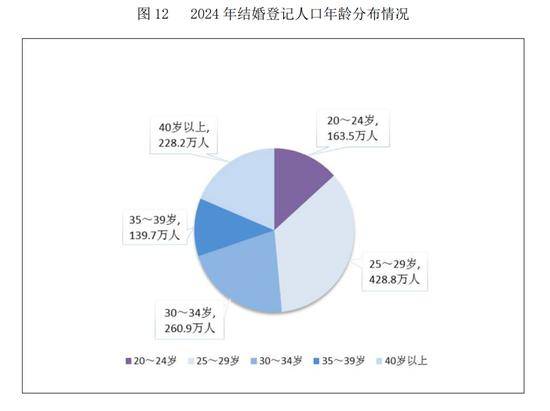 皇冠信用网平台_民政部：2024年全年依法办理结婚登记610.6万对皇冠信用网平台，离婚351.3万对