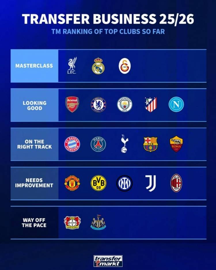 皇冠信用网账号注册_德转为夏窗球队转会操作评级：利物浦&amp;皇马&amp;加拉塔萨雷大师级