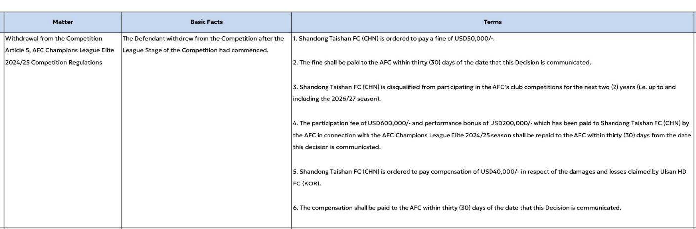 皇冠信用开户申请_重罚皇冠信用开户申请！山东泰山被禁止参加亚足联赛事2个赛季 罚款5万美元
