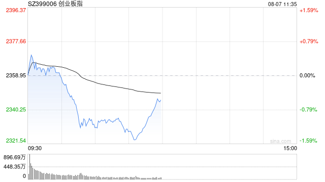 皇冠信用網申请_A股午评：指数探底回升皇冠信用網申请，创指一度跌超1%，半导体板块拉升走强！超2900股下跌，成交1.2万亿放量1327亿；机构解读