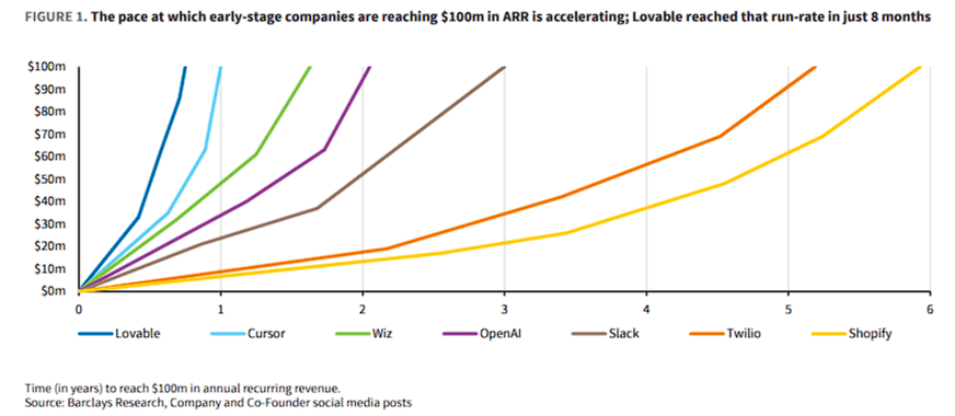 皇冠信用盘登1_“利润率要么是0皇冠信用盘登1，要么为负”！最火的AI应用竟只是“为大模型打工”？
