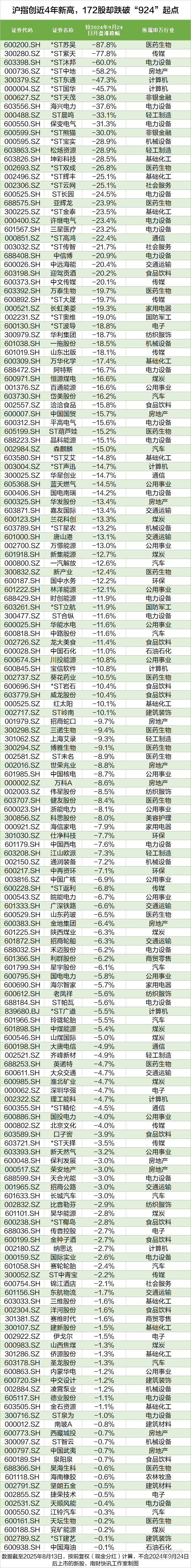 皇冠信用盘结算日是哪天_沪指创近4年新高皇冠信用盘结算日是哪天，这172股却跌穿“924”行情起点
