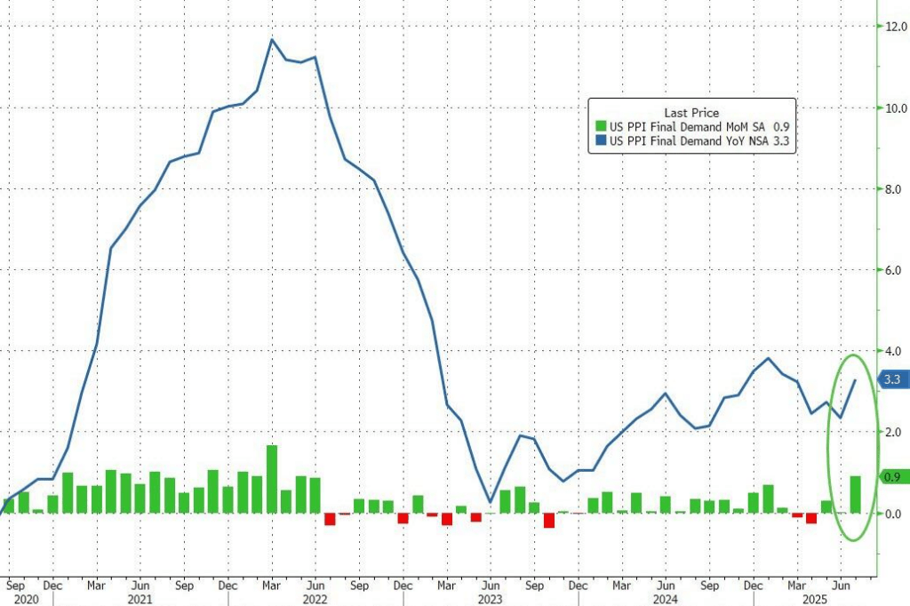 皇冠信用最新地址_美国7月PPI大超预期皇冠信用最新地址，但威胁不到降息？