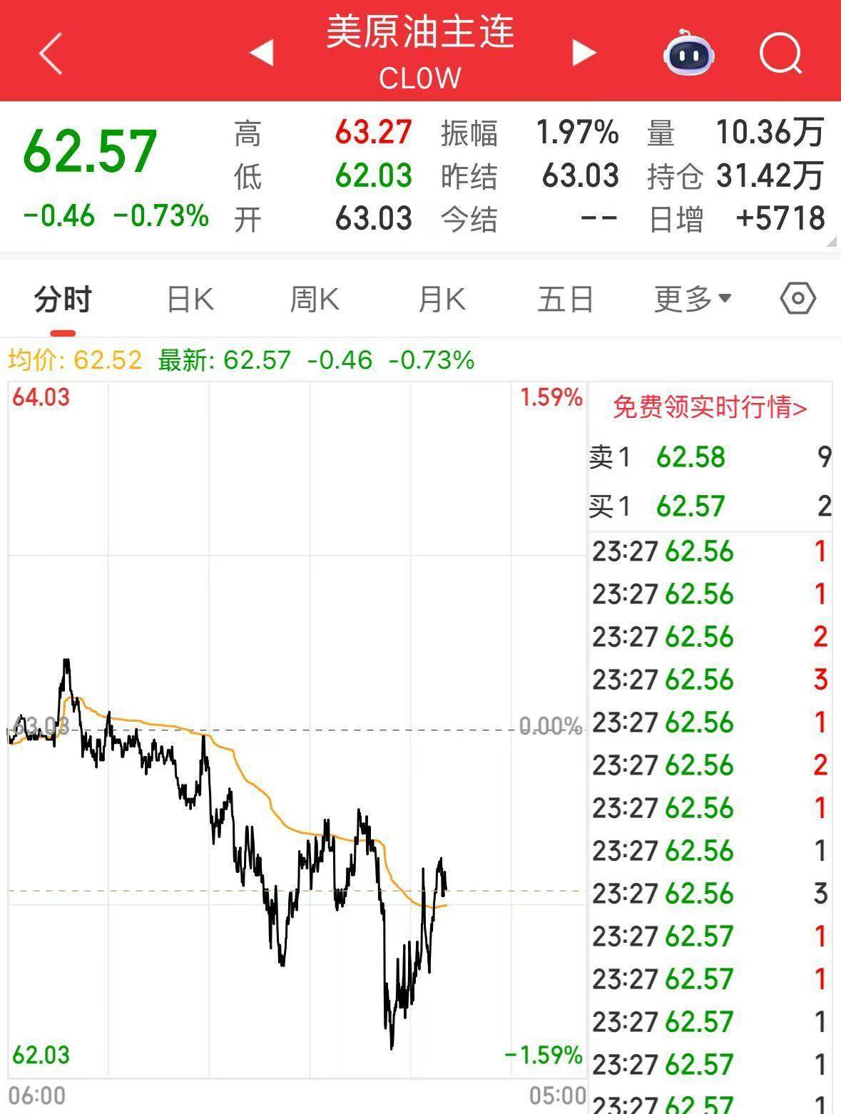 皇冠信用盘会员开户_普京乘专机前往美国阿拉斯加州！俄总理提前返回莫斯科皇冠信用盘会员开户，国际油价下跌，黄金上涨