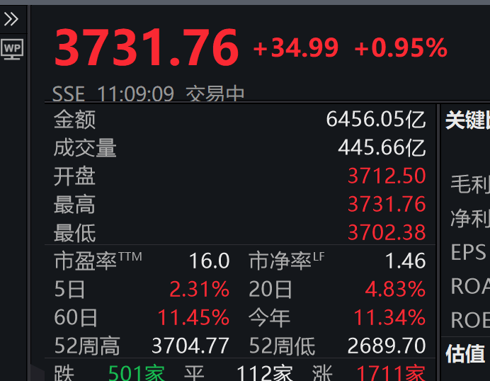 英格兰足球超级联赛_3731.76！刚刚英格兰足球超级联赛，上证指数突破10年高点，A股总成交额达1.6万亿元