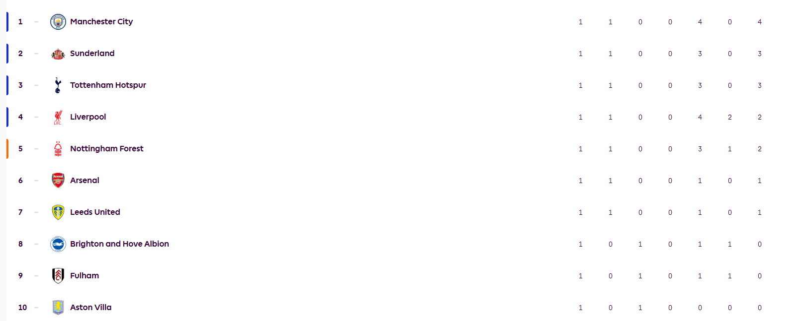 皇冠信用网会员申请_英超首轮积分榜：曼城领跑利物浦第4 BIG6仅曼联输球