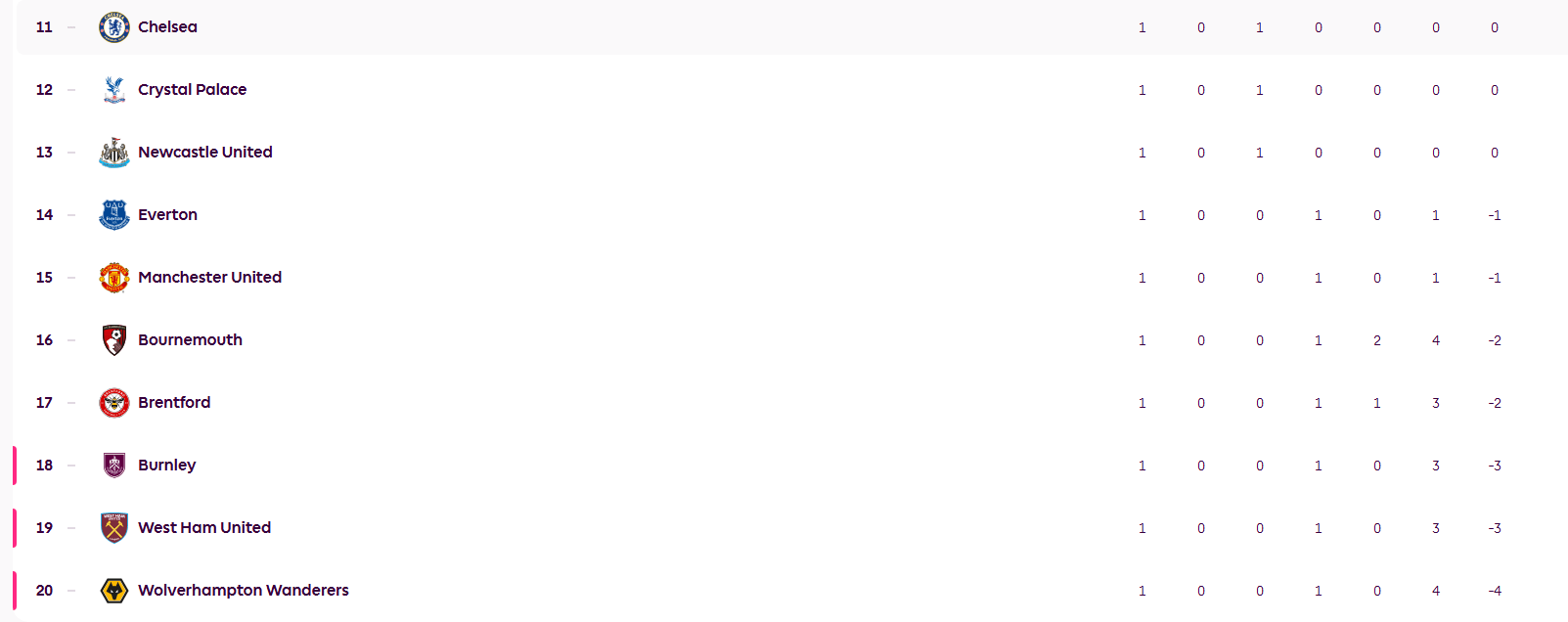 皇冠信用网会员申请_英超首轮积分榜：曼城领跑利物浦第4 BIG6仅曼联输球