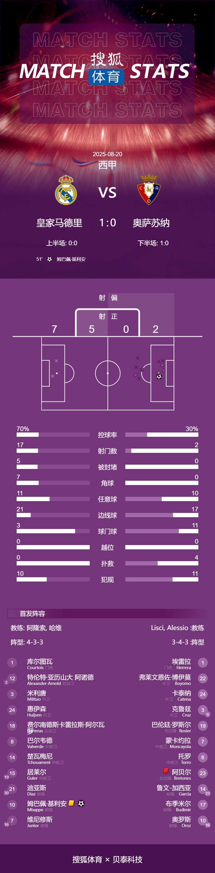皇冠信用网登1_西甲-姆巴佩点射布雷托内斯染红 皇马1-0十人奥萨苏纳
