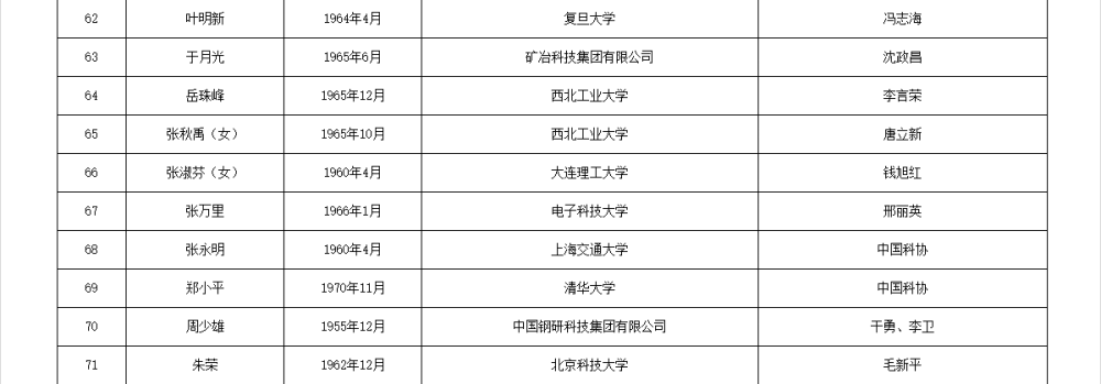 皇冠信用网代理流程_两院院士增选有效候选人名单公布皇冠信用网代理流程，来看看浙江哪些人入围
