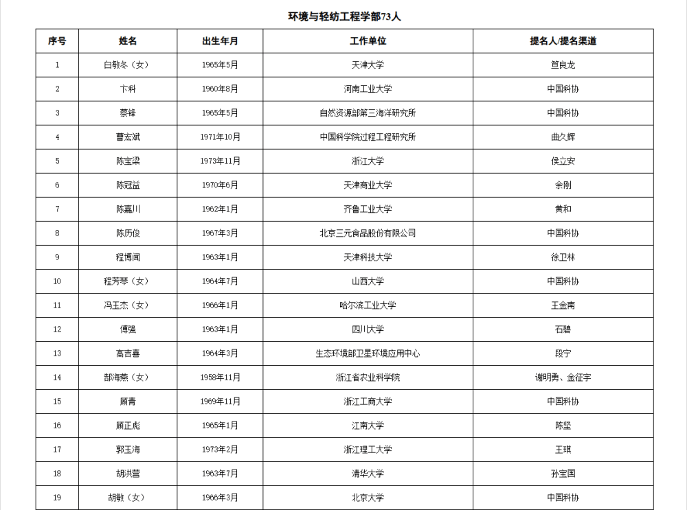 皇冠信用网代理流程_两院院士增选有效候选人名单公布皇冠信用网代理流程，来看看浙江哪些人入围