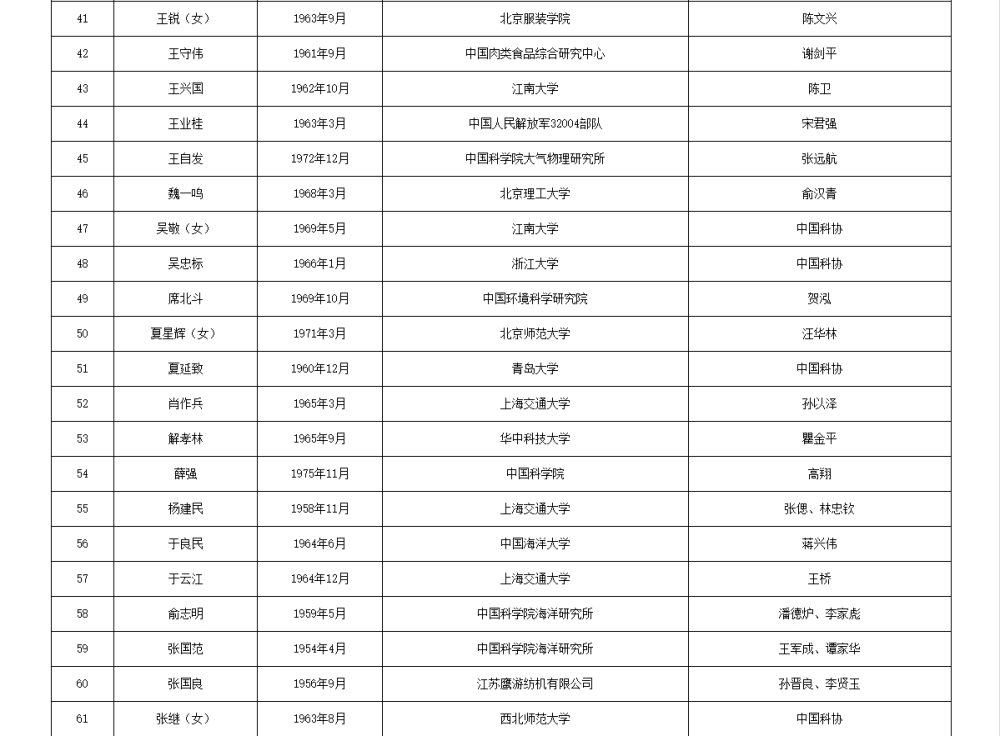 皇冠信用网代理流程_两院院士增选有效候选人名单公布皇冠信用网代理流程，来看看浙江哪些人入围
