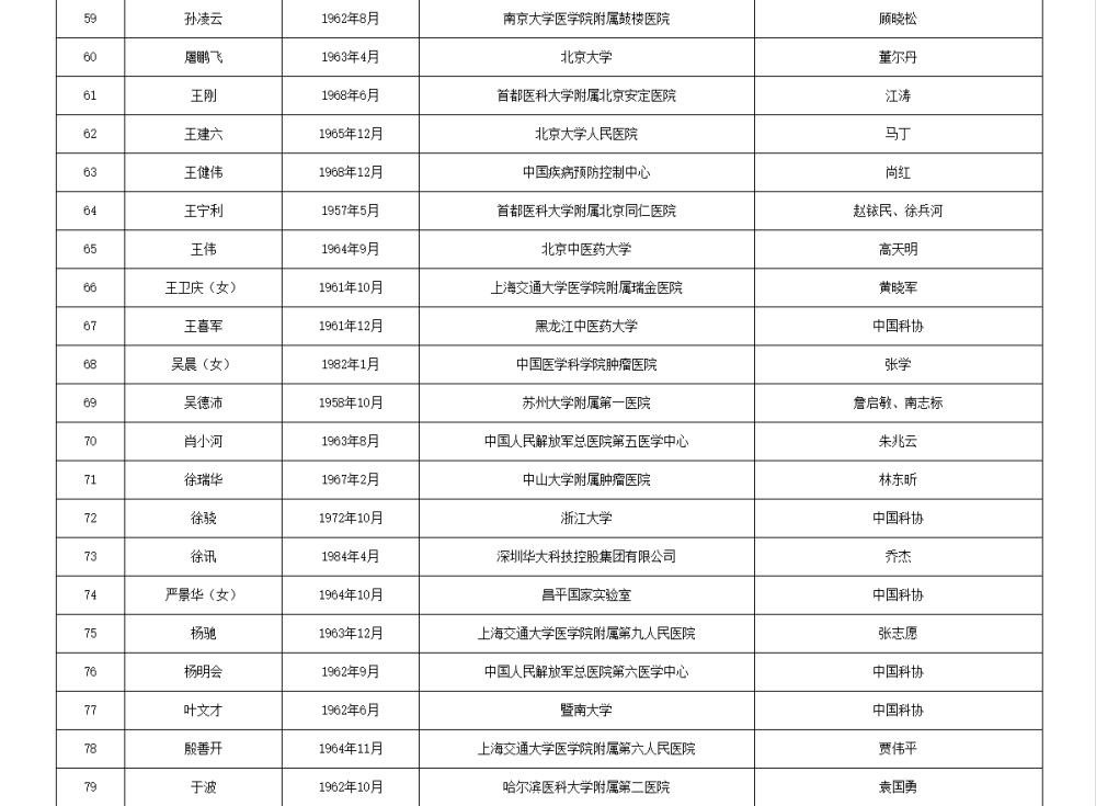 皇冠信用网代理流程_两院院士增选有效候选人名单公布皇冠信用网代理流程，来看看浙江哪些人入围