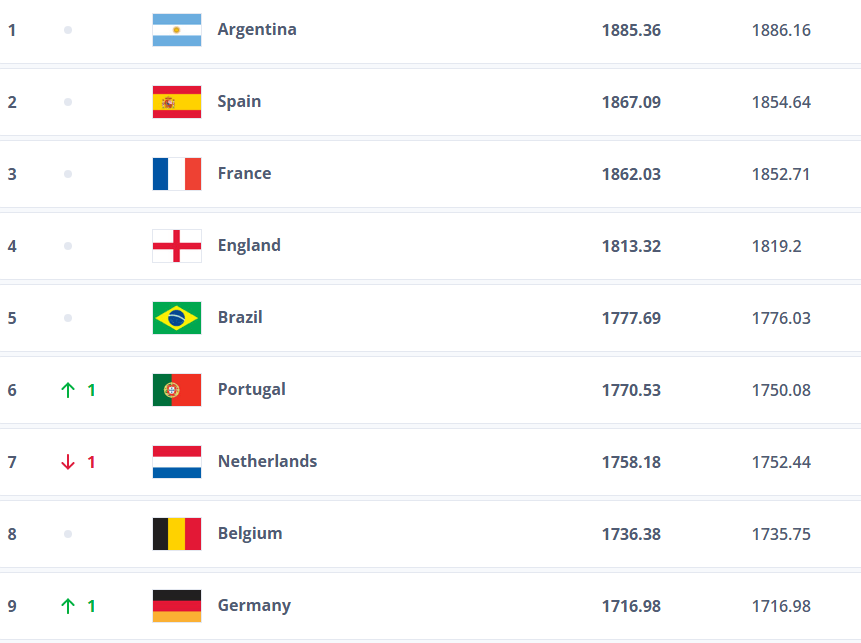 皇冠信用盘APP下载_2026世界杯抽签定档12月 日本冲击FIFA前9韩国或跌至第3档
