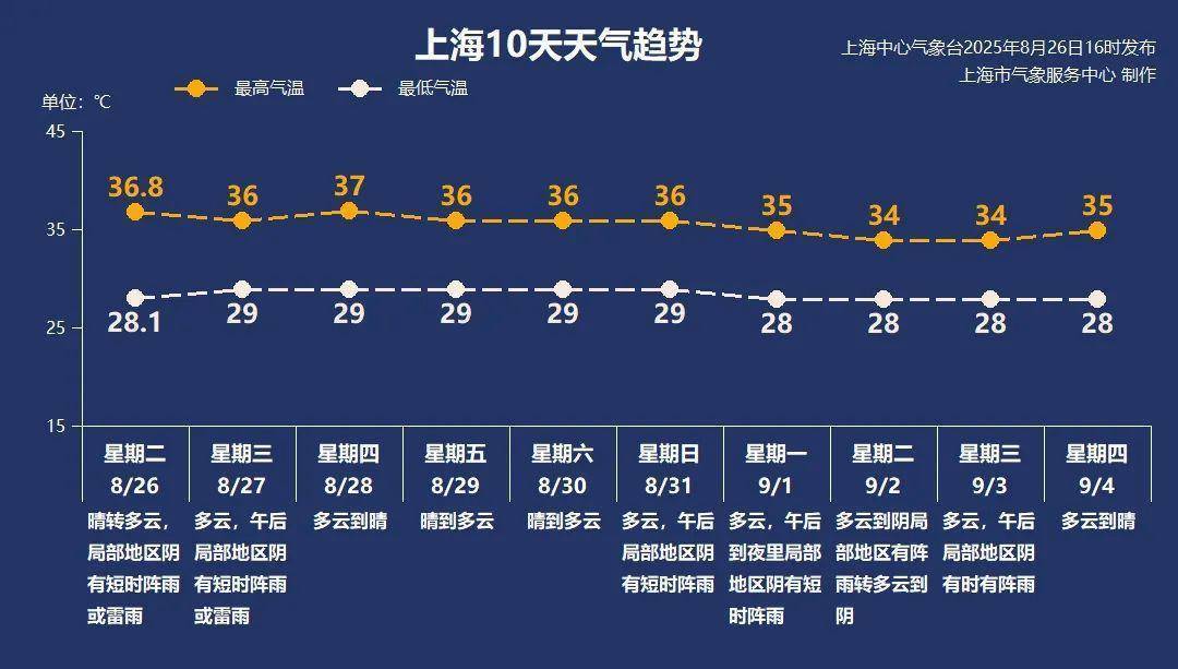 米德法特vs宁比_上海本轮高温再破纪录 下周开学有望跌破高温线