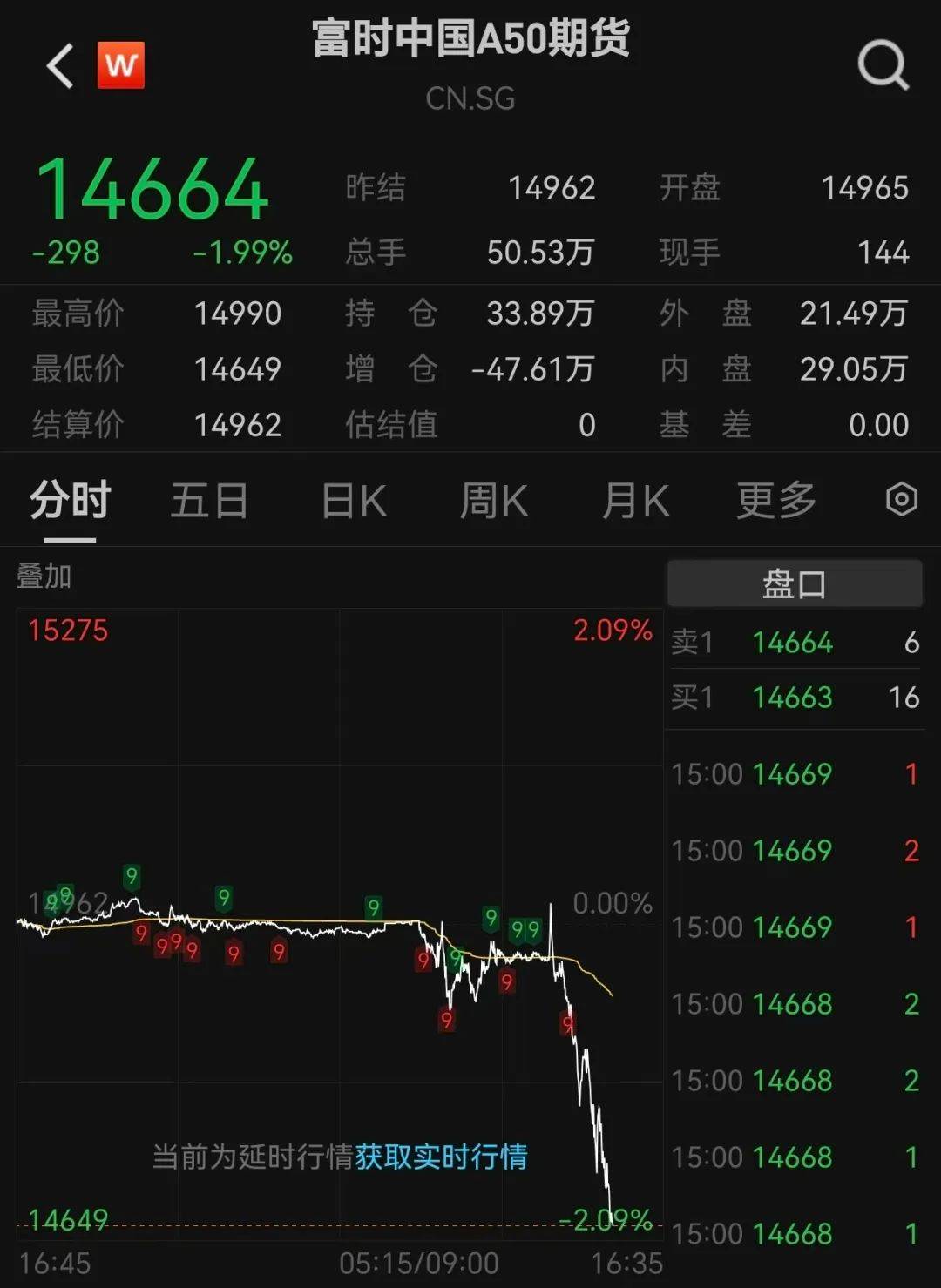 芒特德瑞特城流浪者vs思比瑞特_沪指跌超1.7%芒特德瑞特城流浪者vs思比瑞特，超4700股下跌