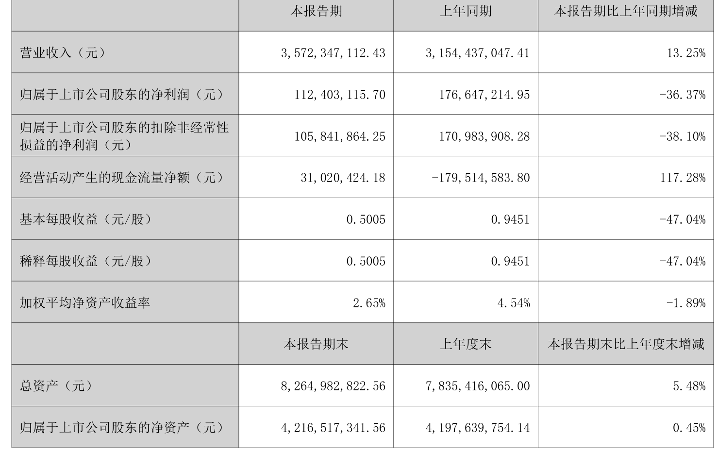 大阪樱花vs广岛三箭_祥鑫科技：2025年上半年净利润1.12亿元