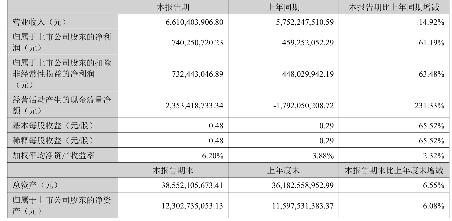 葡萄牙超级联赛_先导智能：2025年上半年净利润7.4亿元 同比增长61.19%