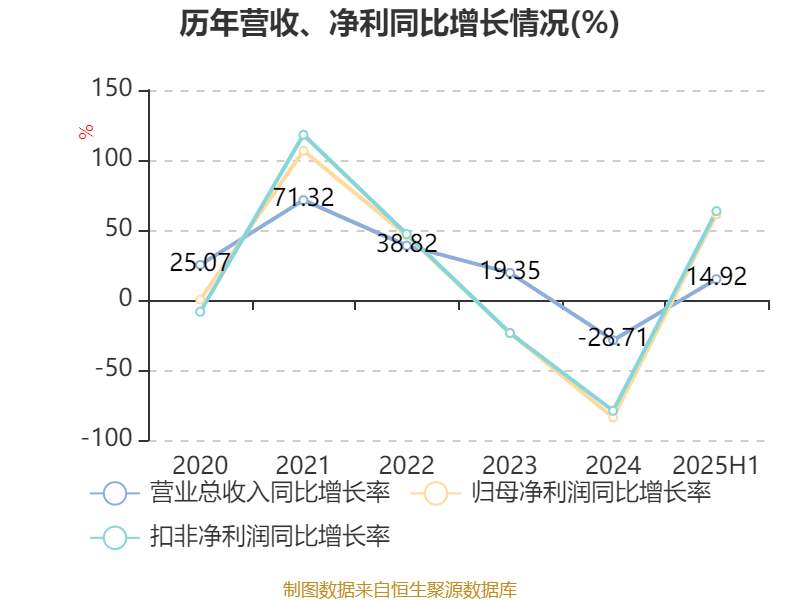 葡萄牙超级联赛_先导智能：2025年上半年净利润7.4亿元 同比增长61.19%