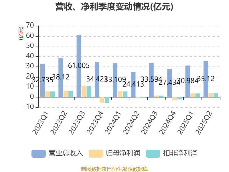 葡萄牙超级联赛_先导智能：2025年上半年净利润7.4亿元 同比增长61.19%
