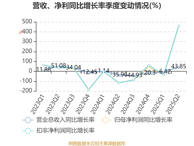 葡萄牙超级联赛_先导智能：2025年上半年净利润7.4亿元 同比增长61.19%