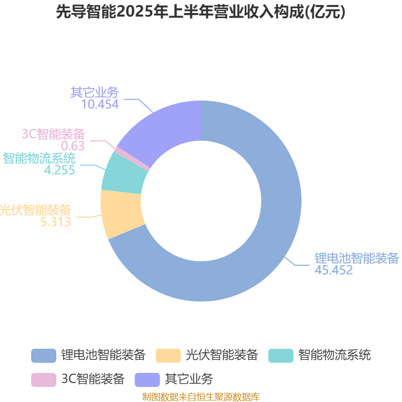 葡萄牙超级联赛_先导智能：2025年上半年净利润7.4亿元 同比增长61.19%