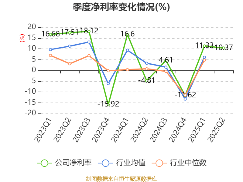 葡萄牙超级联赛_先导智能：2025年上半年净利润7.4亿元 同比增长61.19%