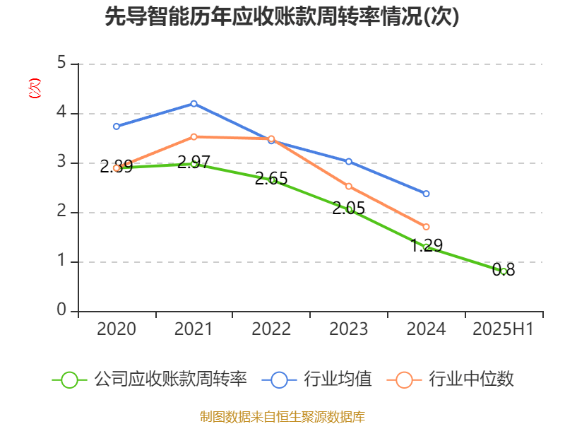 葡萄牙超级联赛_先导智能：2025年上半年净利润7.4亿元 同比增长61.19%