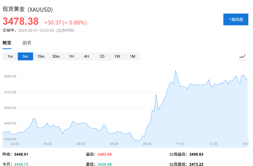 意大利乙组联赛_欧股集体高开意大利乙组联赛，现货黄金连续五日上涨，白银飙升至13年新高