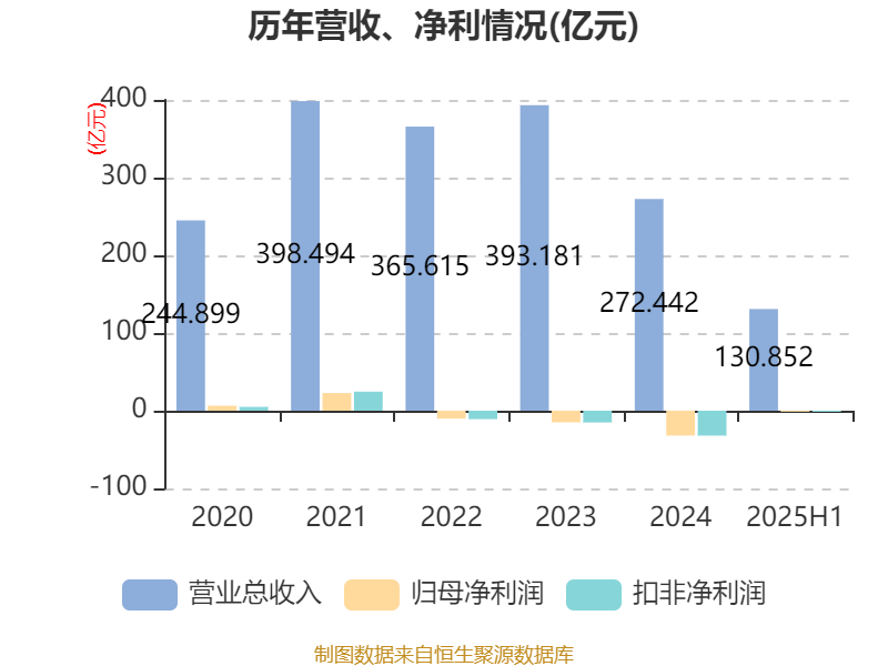 巴拉圭甲组联赛_重庆钢铁：2025年上半年净利润同比减亏5.58亿元