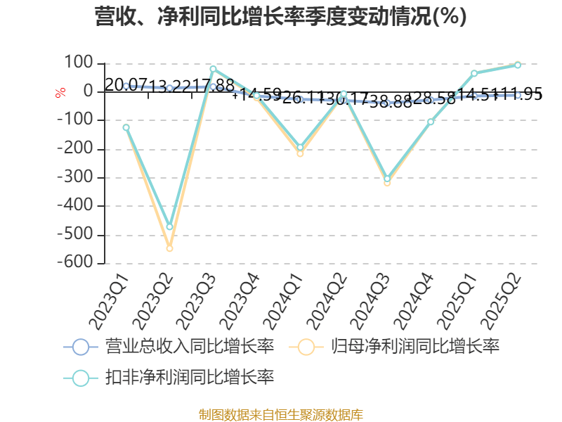 巴拉圭甲组联赛_重庆钢铁：2025年上半年净利润同比减亏5.58亿元