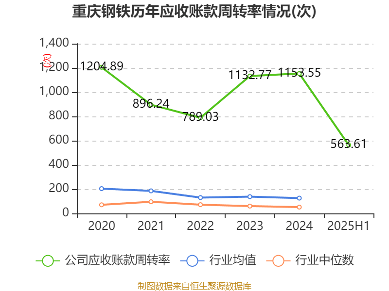 巴拉圭甲组联赛_重庆钢铁：2025年上半年净利润同比减亏5.58亿元