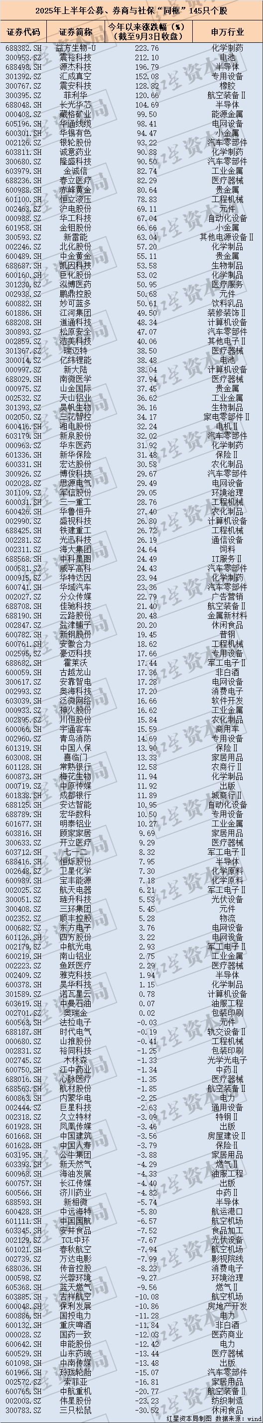 斯洛瓦茨科vs亚布洛内茨_名单出炉！这145只个股被社保、公募、券商共同持有斯洛瓦茨科vs亚布洛内茨，今年涨幅最高超223%